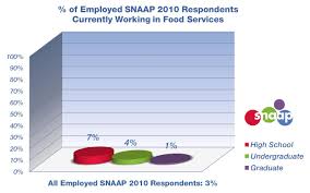 Please, try to prove me wrong i dare you. Snaap A Couple Of Weeks Ago We Asked A Trivia Question About The Percentage Of Employed Arts Graduates Who Reported Currently Working In Food Services This Graph Illustrates The Percentages Of