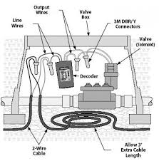 Formatos de un detector infrarrojo. Https Www Rainbird Com Media 4874