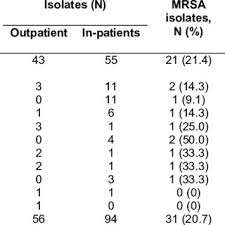 We did not find results for: Summary Of Clinical Trials On Eradication Of Mrsa Including The Download Table