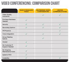 marco video conferencing comparison chart visual ly