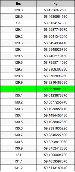 M (kg) = 130.6 lb × 0.45359237. 130 Pounds To Kilograms Converter 130 Lbs To Kg Converter