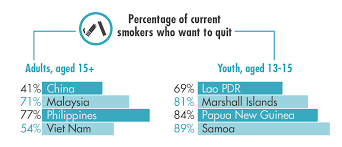 Malaysia in smoking tobacco in malaysia | aug 2016. Who Covid 19 Must Not Derail Tobacco Cessation Efforts
