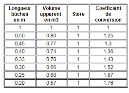 We did not find results for: Respect Des Quantites De Bois De Chauffage A La Livraison