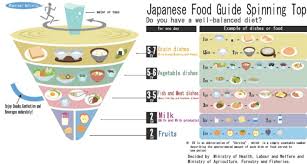 Dataset records for ministry of health, labour and welfare (japan). Japanese Food Guide Spinning Top Ministry Of Health Labour And Download Scientific Diagram Japanese Food Food Pairings Chart Food Guide