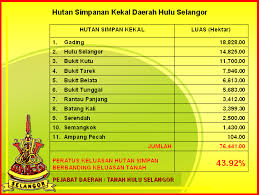 Fungsi pejabat daerahtanah hulu langat. Pejabat Tanah Hulu Selangor Cukai Tanah Tauran S