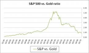 S P 500 Vs Gold Price