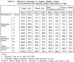 74 Methodical Height Weight Chart Metric