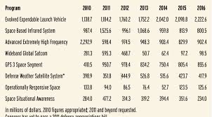 Eelv Budget Up 55 Percent In U S Air Force 2012 Request Spacenews Com