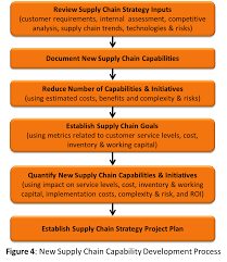 Here in the case of anbessa shoes share company (assc), raw materials are procured. How To Develop A Supply Chain Strategy Operational Excellence Consulting Llc