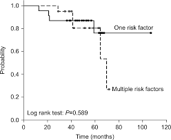 Prostate cancer can recur locally in the pelvis or elsewhere in the body. Evaluation Of Biochemical Recurrence In Patients With High Risk Prosta Rru