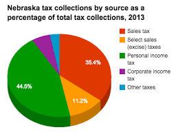Historical Nebraska Tax Policy Information Ballotpedia