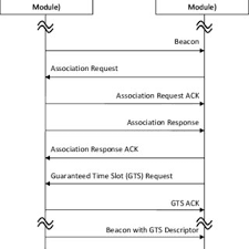 Software Message Sequence Chart Download Scientific Diagram