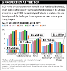 Coldwell banker mountain properties is proud to specialize in luxury real estate throughout colorado, new mexico, idaho, and wyoming. Properties Steals No 1 Crown In Chicago Real Estate From Coldwell Banker