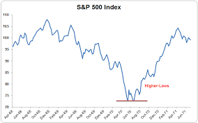 Illustrated History Of Every S P 500 Bear Market