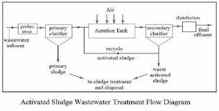 1 Activated Sludge Process Flow Diagram Download Scientific Diagram