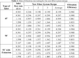 Even though we live in a fairly wet country with 990 cubic m³ of rain water annually, let's not forget we went through one of the toughest drought in. Table 3 From The Enhancement Of Pre Storage Filtration Efficiency For The Rainwater Harvesting System In Malaysia Semantic Scholar