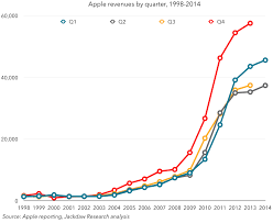 Also, there is a general sell signal from the relation between the two. Apple Stock Forecast Apple Soars On Iphone 6 Demand Apple Stock Apple Analysis