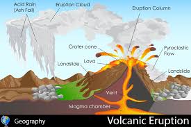 Volcanic Eruptions Kidspressmagazine Com Geography For Kids Science For Kids Volcano For Kids