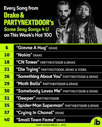Drake Charts | FOR ALL THE DOGS on X: All 21 songs from @partynextdoor &  @Drakes new collab album “$ome $exy $ongs 4 U” debut on this weeks  Billboard Hot 100. t.coKcOQ7Kndnr 
