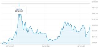 Cme group is the world's leading and most diverse derivatives marketplace. Bitcoin Kurs Graf Trading