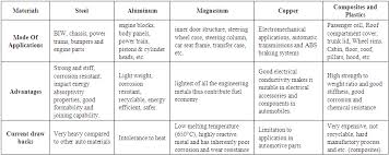 Materials Used In Automotive Manufacture And Material