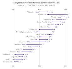 This rate refers to all stages and types of pancreatic cancer diagnoses. Cancer Survival Rates Have Increased Dramatically Over The Past 35 Years