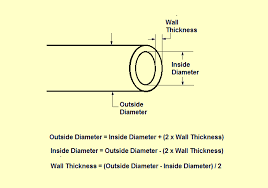 Nominal pipe size (nps) and schedule (sch) collectively sets the pipe outside diameter (od) and the wall thickness (and hence the internal diameter (id) is automatically fixed). How To Measure Latex Rubber Tubing News