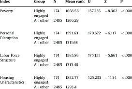Mann Whitney U Test For Significance Of Social Vulnerability For Highly Download Table