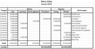 Dan mengetahui berapa yang telah digunakan dan dibelanjakan dalam satu periode akuntansi. Contoh Soal Persamaan Dasar Akuntansi Salon Cara Golden
