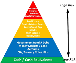 Investing 101 Types Of Investments Investing Investing 101 Money Market