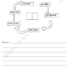 Grammar expands to the types of nouns, verb tenses, and rules of punctuation. Cbse Class 3 English Practice Worksheet Whats In The Mail Box Set A