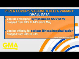 It's acting here as a cryoprotectant to. Pfizer Vaccine Stats Against Delta Variant Youtube