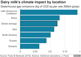 Climate Change Which Vegan Milk Is Best Bbc News