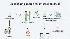 Verbessern sie die transparenz ihrer leistungen mit unserer electronic health record (ehr). Blockchains A Cure For The E Health Record Problem What Can Blockchain Do For You Innovation In Digital Commerce Issues Dotmagazine