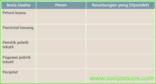 Kegiatan ekonomi yang dilakukan setiap orang melibatkan orang lain. Kunci Jawaban Buku Siswa Tema 8 Kelas 5 Halaman 119 121 122 123 Sanjayaops