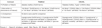 To study the epidemiology, etiologies and prognostic factors of hypoglycemia. Pdf Risk Factors For Unstable Blood Glucose Level Integrative Review Of The Risk Factors Related To The Nursing Diagnosis Semantic Scholar