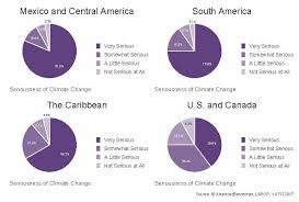 climate change concerns much higher in latin america