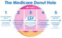 Image result for what is the medicare donut hole for 2013