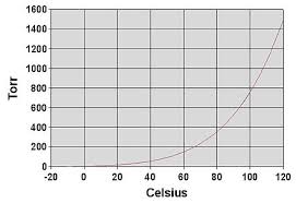 Vapor Pressure Wikiwand