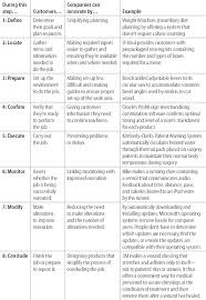 The Customer Centered Innovation Map Systems Thinking Innovation How To Plan
