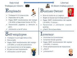 El Cuadrante Del Flujo De Dinero Finanzas Personales Finanzas Dinero