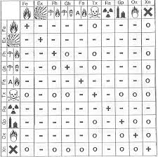 45 Skillful Hazardous Material Compatibility Chart