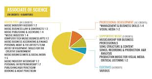 Most families who come to me ask which is better for their child, the bachelor's of arts or the bachelor's of music. Music Business School With Degrees And Programs Musician S Institute