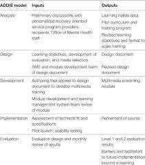 Frontiers Using Instructional Design Analyze Design Develop Implement And Evaluate To Develop E Learning Modules To Disseminate Supported Employment For Community Behavioral Health Treatment Programs In New York State Public Health