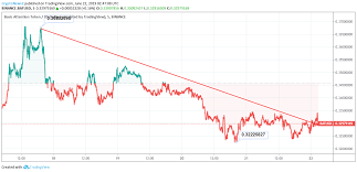 Basic Attention Token Price Analysis Recent Reduction In