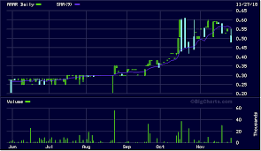 Amar N A Stock Charts Amar Amarillo 2015 Trending Stocks