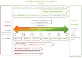 Gesundheitsforderndes Verhalten Salutogenese Psychologie Lernen Ganzheitliche Gesundheit Seelisch