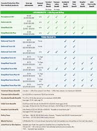 No Med Foresters Comparison Chart Canada Insurance Plan