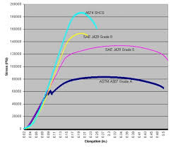 Bolted Joint Design Fastenal