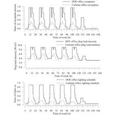 Whether you choose led shop lights or the traditional fluorescent type, they are a quick, affordable. Comparison Of The Doe Schedules For Lighting Plug Loads And Occupancy Download Scientific Diagram